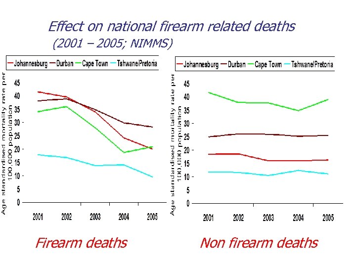 Effect on national firearm related deaths (2001 – 2005; NIMMS) Firearm deaths Non firearm