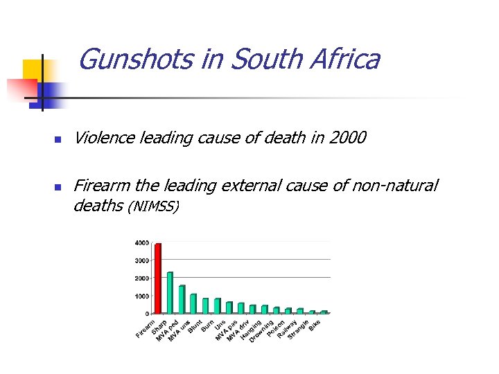 Gunshots in South Africa n n Violence leading cause of death in 2000 Firearm