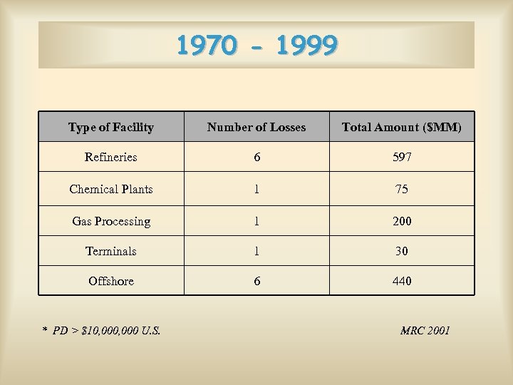 1970 - 1999 Type of Facility Number of Losses Total Amount ($MM) Refineries 6