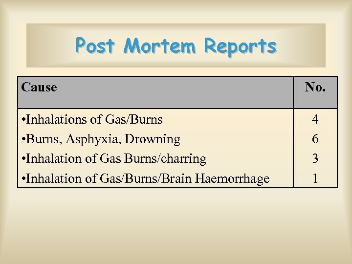 Post Mortem Reports Cause • Inhalations of Gas/Burns • Burns, Asphyxia, Drowning • Inhalation