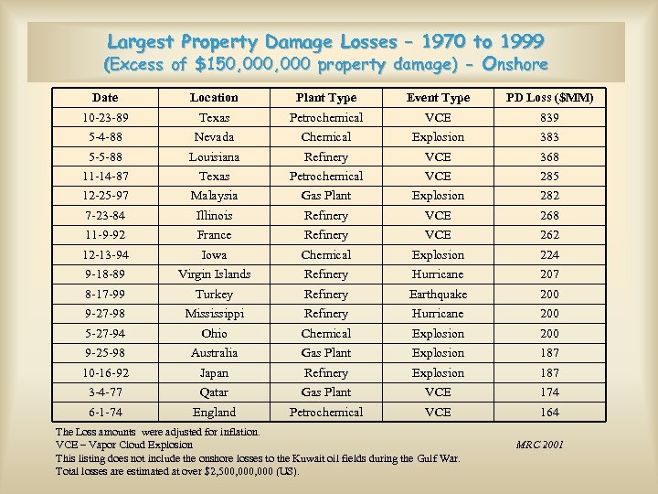 Largest Property Damage Losses – 1970 to 1999 (Excess of $150, 000 property damage)