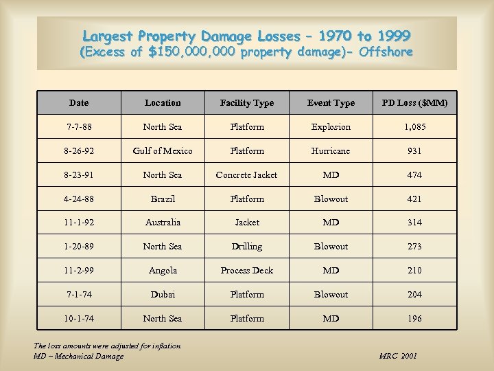 Largest Property Damage Losses – 1970 to 1999 (Excess of $150, 000 property damage)-