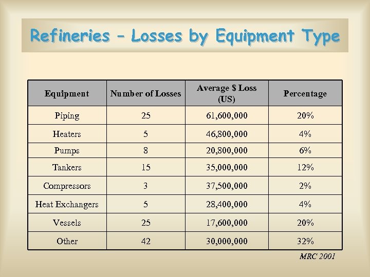 Refineries – Losses by Equipment Type Equipment Number of Losses Average $ Loss (US)