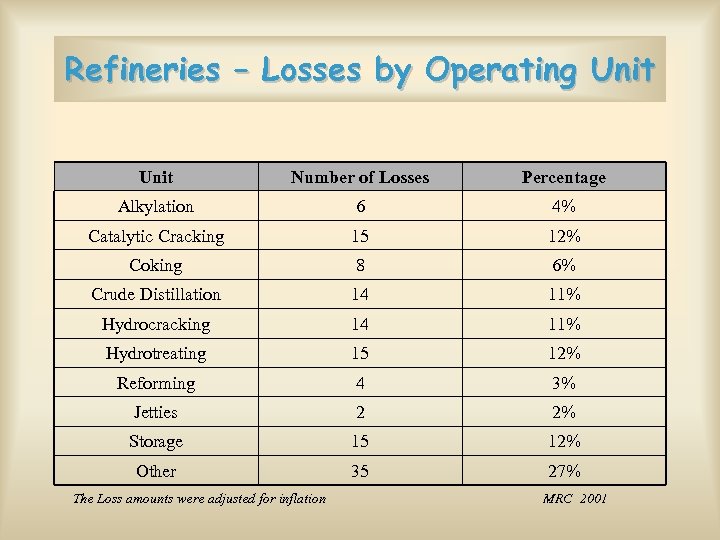Refineries – Losses by Operating Unit Number of Losses Percentage Alkylation 6 4% Catalytic