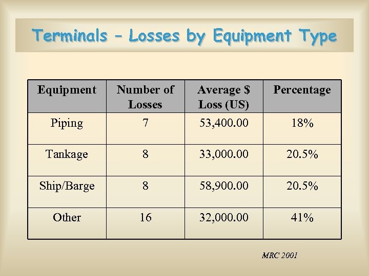 Terminals – Losses by Equipment Type Equipment Number of Losses Average $ Loss (US)
