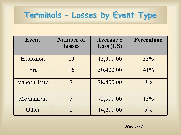 Terminals – Losses by Event Type Event Number of Losses Average $ Loss (US)