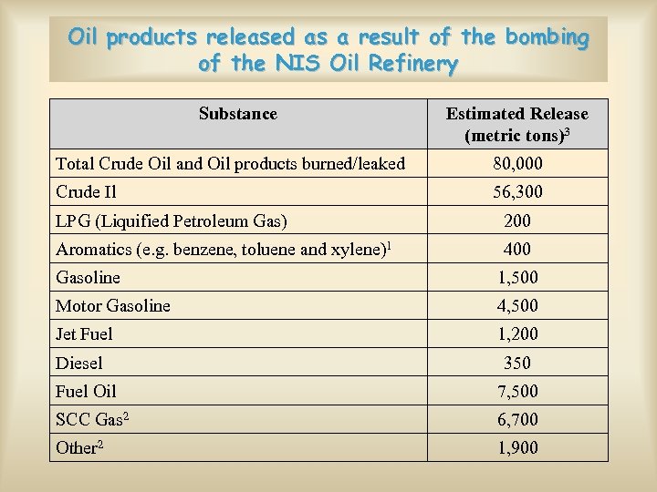 Oil products released as a result of the bombing of the NIS Oil Refinery