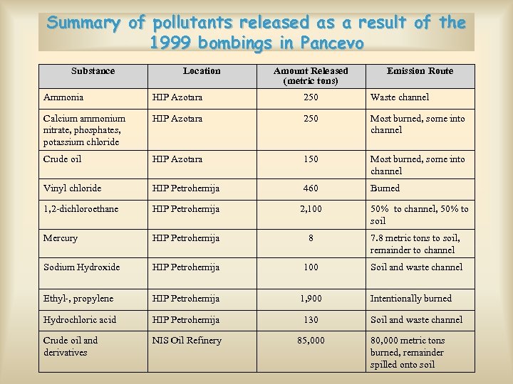 Summary of pollutants released as a result of the 1999 bombings in Pancevo Substance