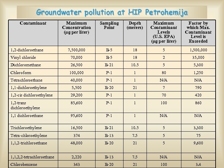 Groundwater pollution at HIP Petrohemija Contaminant Maximum Concentration (µg per liter) Sampling Point Depth