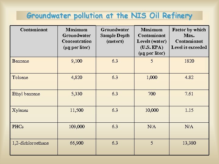 Groundwater pollution at the NIS Oil Refinery Contaminant Maximum Groundwater Concentration (µg per liter)