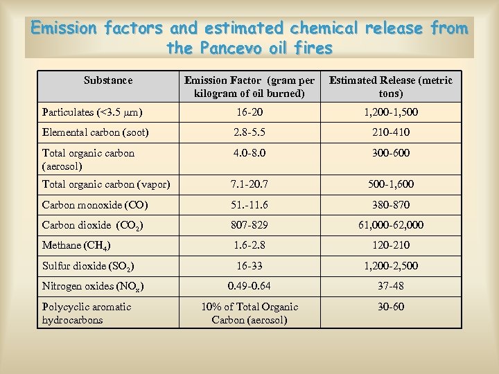 Emission factors and estimated chemical release from the Pancevo oil fires Substance Emission Factor