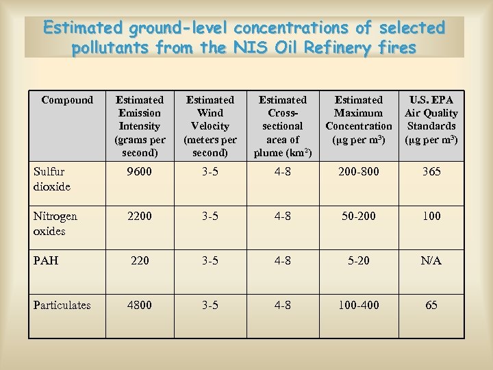 Estimated ground-level concentrations of selected pollutants from the NIS Oil Refinery fires Compound Estimated