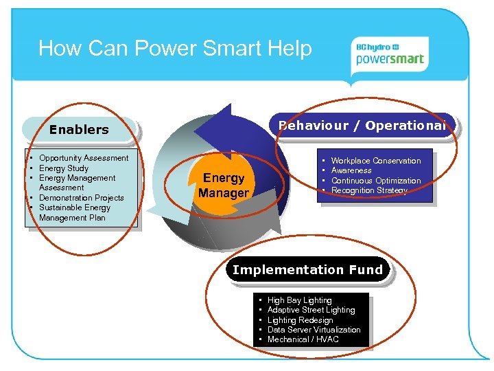 How Can Power Smart Help Behaviour / Operational Enablers • Opportunity Assessment • Energy