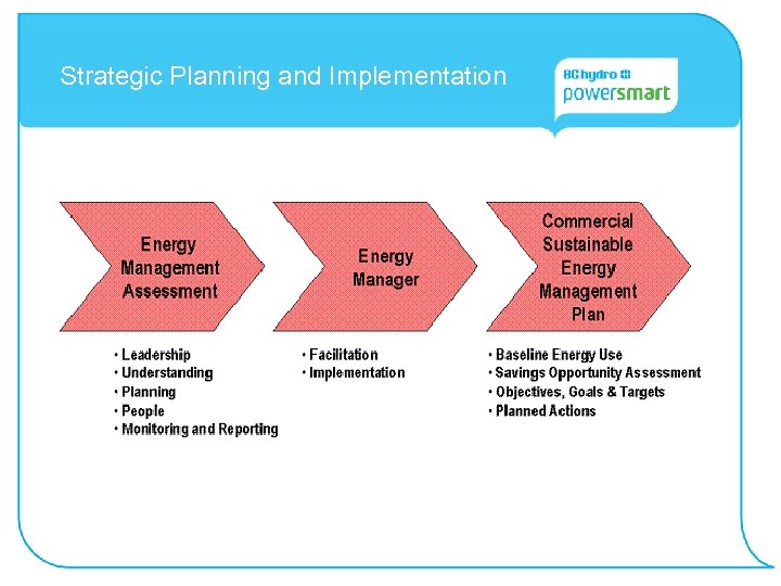 Strategic Planning and Implementation 
