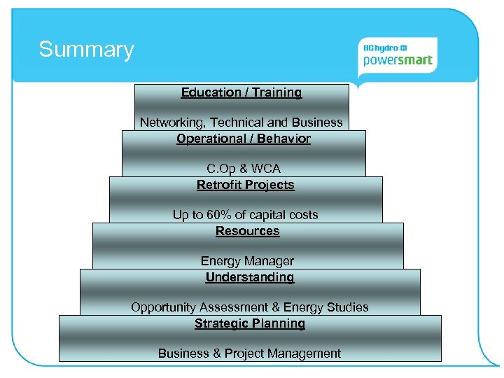 Summary Education / Training Networking, Technical and Business Operational / Behavior C. Op &