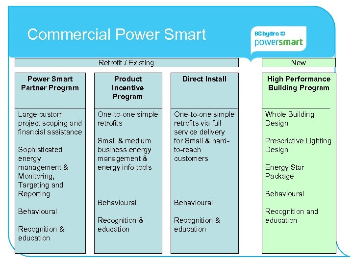 Commercial Power Smart Retrofit / Existing New Power Smart Partner Program Product Incentive Program