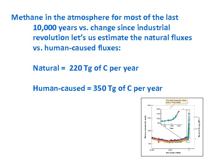 Methane in the atmosphere for most of the last 10, 000 years vs. change