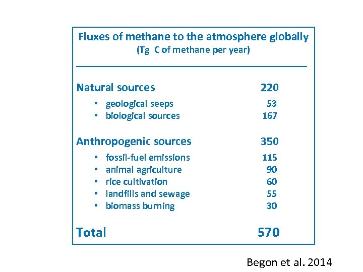 Fluxes of methane to the atmosphere globally (Tg C of methane per year) _______________________