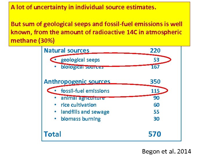 A lot of uncertainty in individual source estimates. Fluxes of methane to the atmosphere