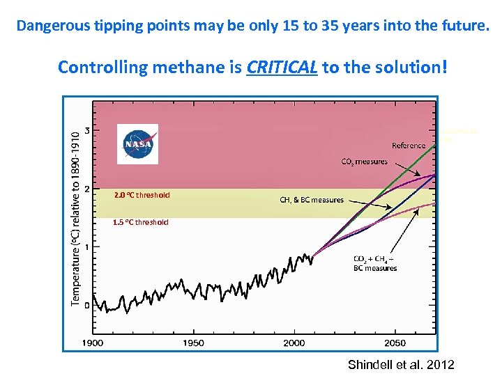 Dangerous tipping points may be only 15 to 35 years into the future. Controlling