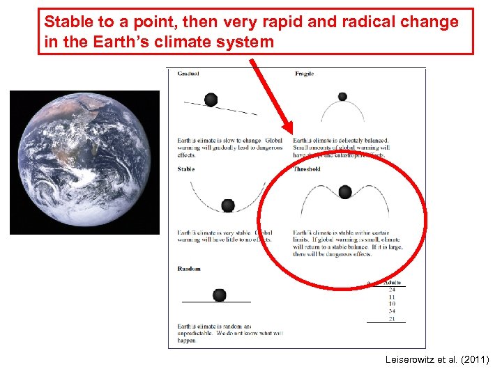 Stable to a point, then very rapid and radical change in the Earth’s climate