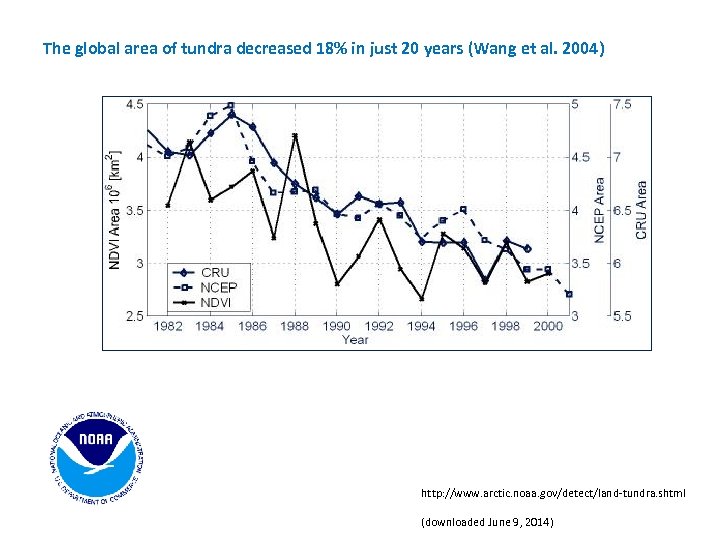 The global area of tundra decreased 18% in just 20 years (Wang et al.