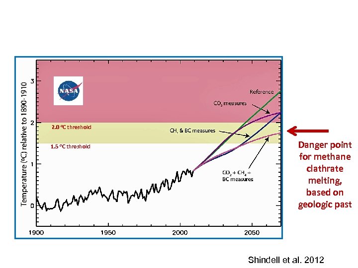 2. 0 o. C threshold 1. 5 o. C threshold Danger point for methane