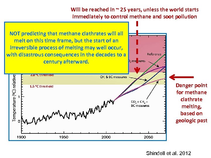 Will be reached in ~ 25 years, unless the world starts immediately to control