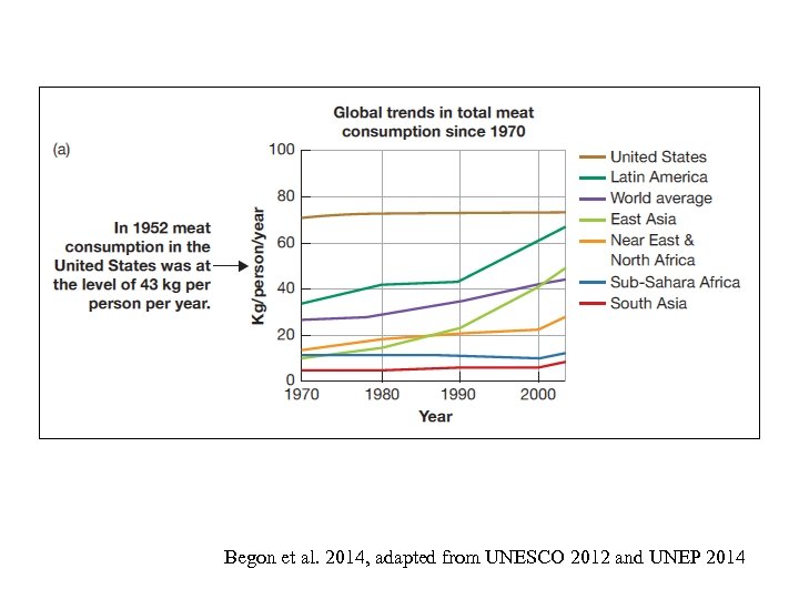 Begon et al. 2014, adapted from UNESCO 2012 and UNEP 2014 
