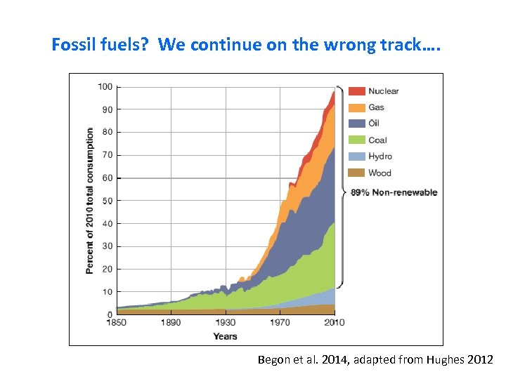 Fossil fuels? We continue on the wrong track…. Begon et al. 2014, adapted from
