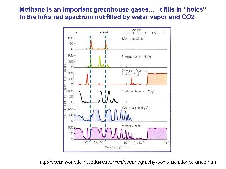 Methane is an important greenhouse gases… it fills in “holes” in the infra red
