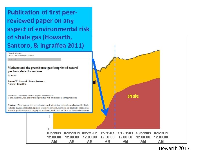Publication of first peerreviewed paper on any aspect of environmental risk of shale gas