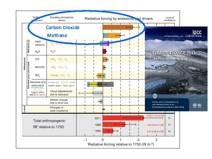 Carbon Dioxide Methane 