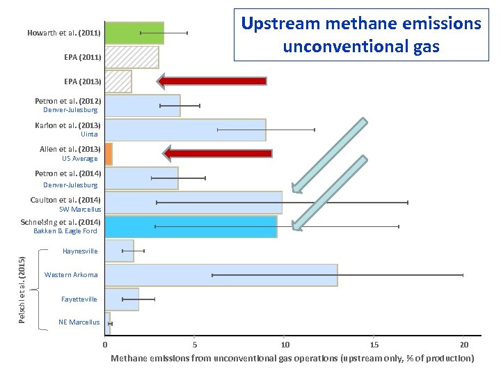 Upstream methane emissions unconventional gas Howarth et al. (2011) EPA (2013) Petron et al.