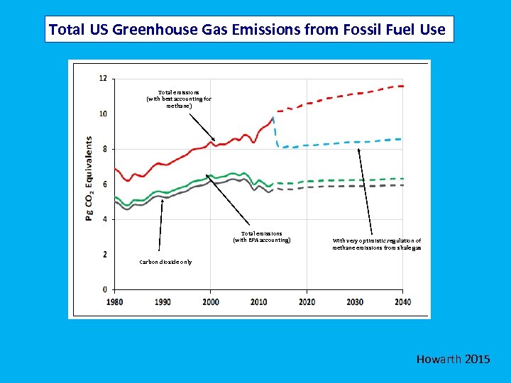 Total US Greenhouse Gas Emissions from Fossil Fuel Use Total emissions (with best accounting