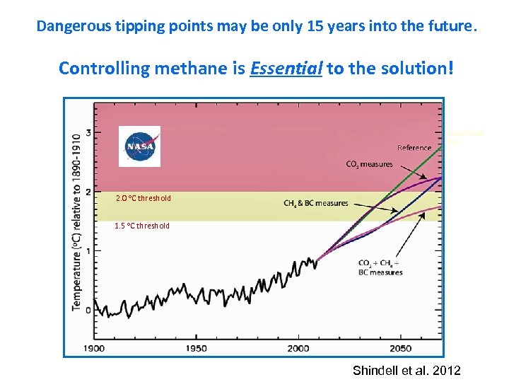 Dangerous tipping points may be only 15 years into the future. Controlling methane is