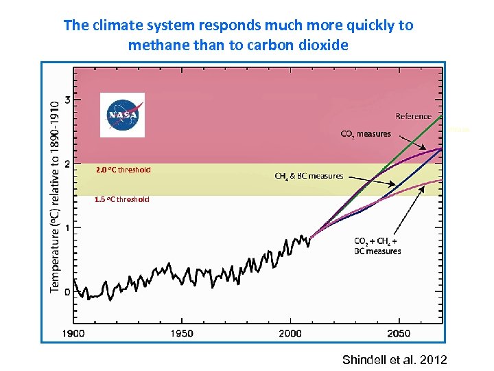 The climate system responds much more quickly to methane than to carbon dioxide http: