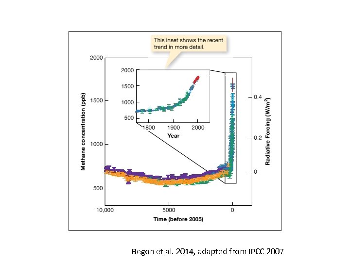 Begon et al. 2014, adapted from IPCC 2007 