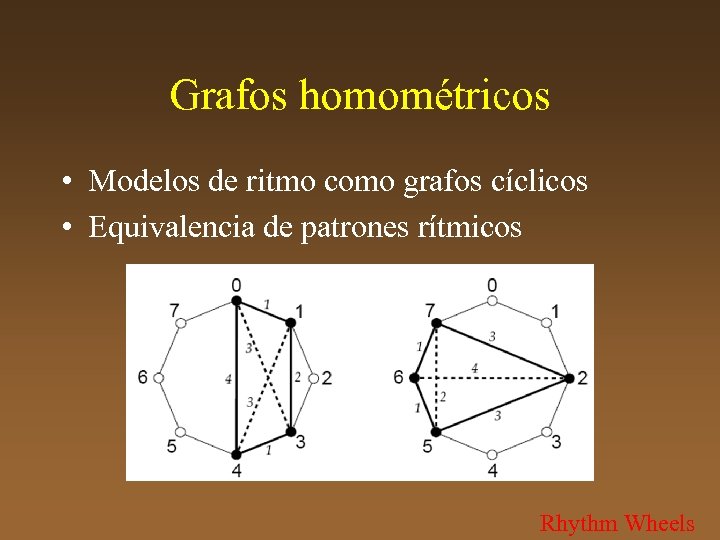 Grafos homométricos • Modelos de ritmo como grafos cíclicos • Equivalencia de patrones rítmicos