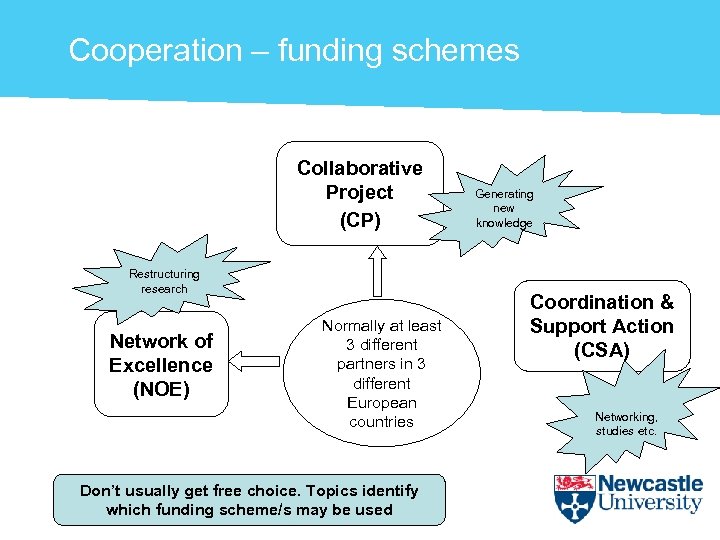 Cooperation – funding schemes Collaborative Project (CP) Restructuring research Network of Excellence (NOE) Normally