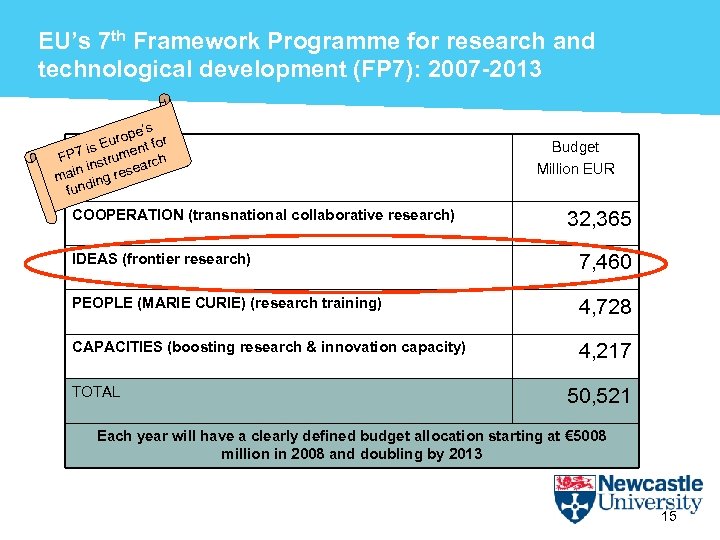 EU’s 7 th Framework Programme for research and technological development (FP 7): 2007 -2013