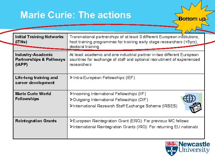 Marie Curie: The actions Initial Training Networks (ITNs) Bottom up Transnational partnerships of at
