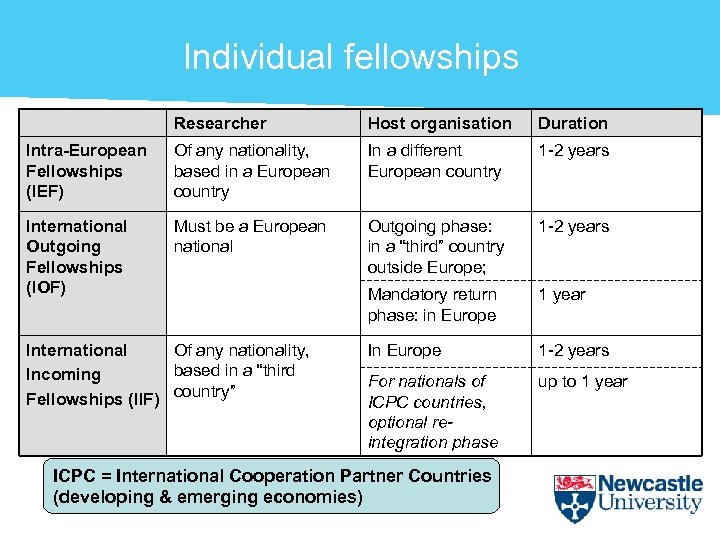 Individual fellowships Researcher Host organisation Duration Intra-European Fellowships (IEF) Of any nationality, based in