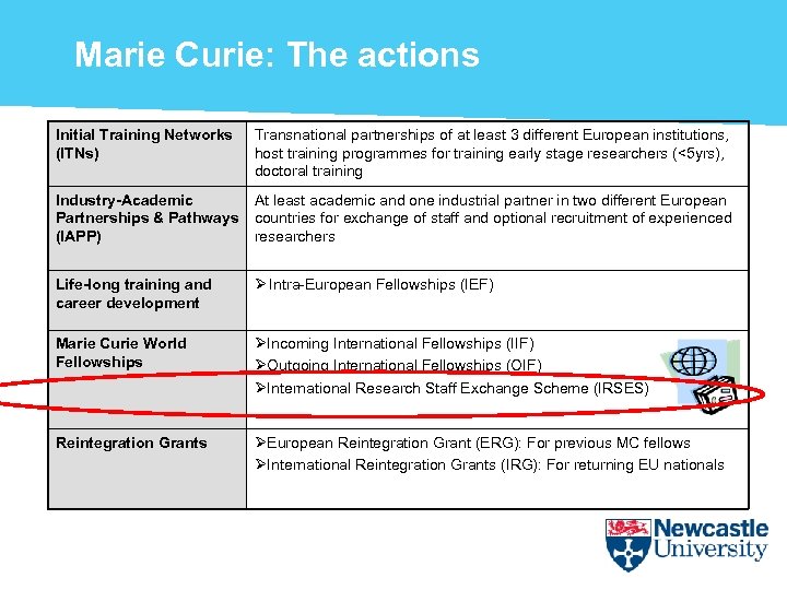 Marie Curie: The actions Initial Training Networks (ITNs) Transnational partnerships of at least 3