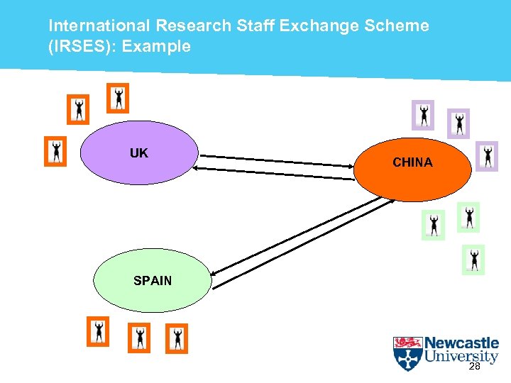 International Research Staff Exchange Scheme (IRSES): Example UK CHINA SPAIN 28 