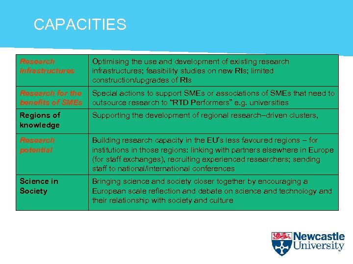 CAPACITIES Research Infrastructures Optimising the use and development of existing research infrastructures; feasibility studies