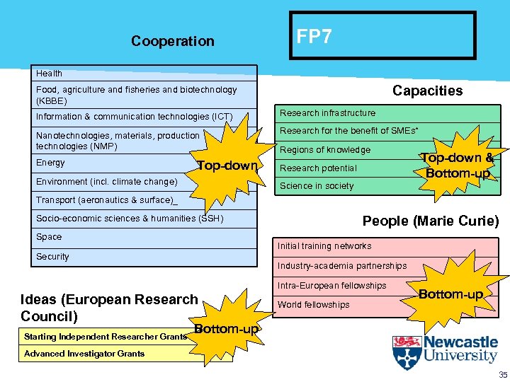 Cooperation FP 7 Health Capacities Food, agriculture and fisheries and biotechnology (KBBE) Information &