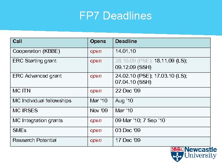 FP 7 Deadlines Call Opens Deadline Cooperation (KBBE) open 14. 01. 10 ERC Starting