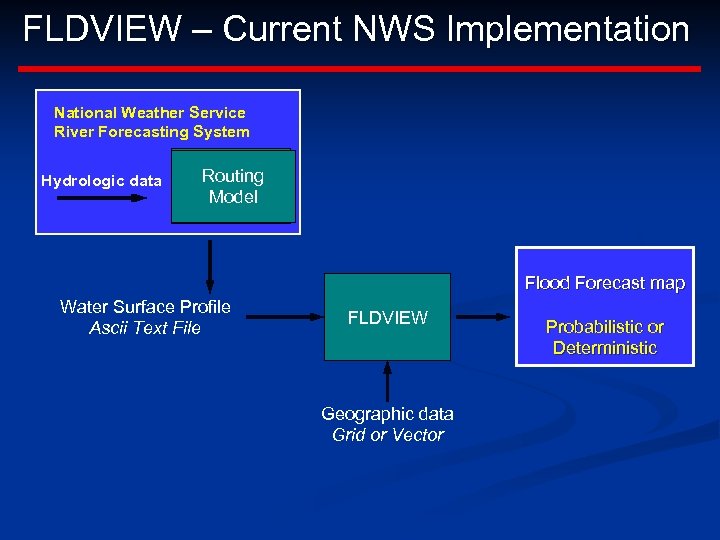 FLDVIEW – Current NWS Implementation National Weather Service River Forecasting System Hydrologic data Routing