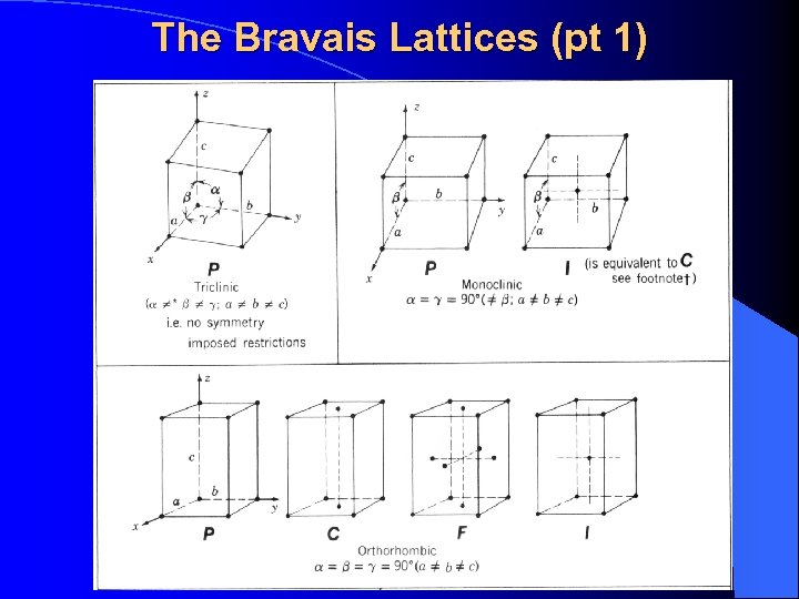 The Bravais Lattices (pt 1) 